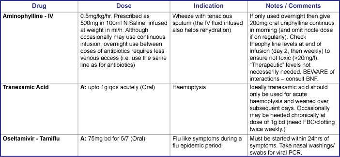 Lung Disease Table
